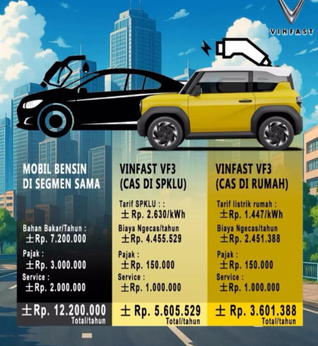 Konsumsi BBM Mombil Listrik - Promo Vinfast Karawaci 2026